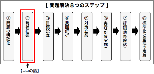 問題解決手法「現状把握」とは？